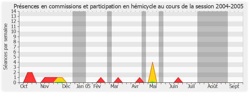 Participation globale-20042005 de Xavier Pintat