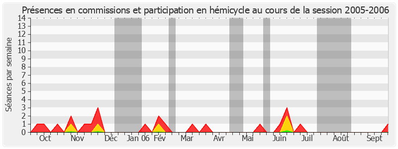 Participation globale-20052006 de Xavier Pintat