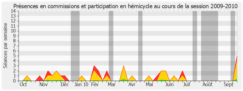 Participation globale-20092010 de Xavier Pintat