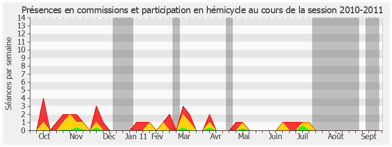 Participation globale-20102011 de Xavier Pintat