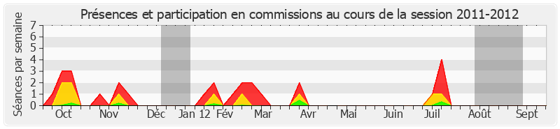 Participation commissions-20112012 de Xavier Pintat