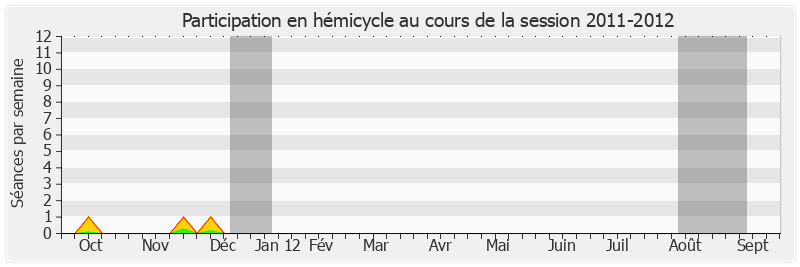 Participation hemicycle-20112012 de Xavier Pintat