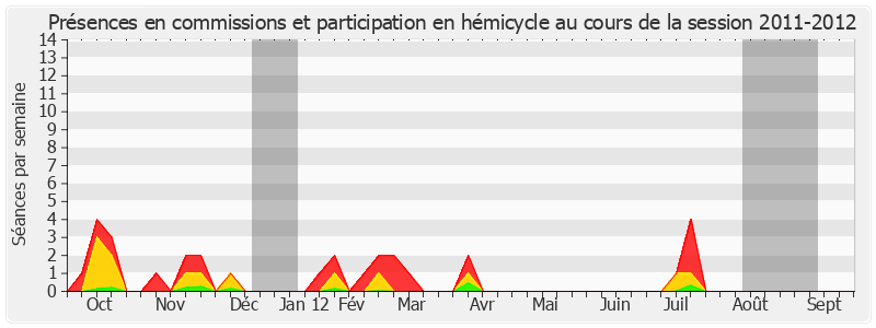 Participation globale-20112012 de Xavier Pintat