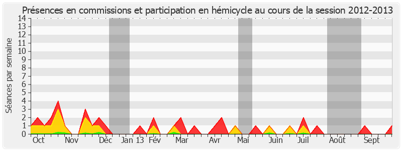 Participation globale-20122013 de Xavier Pintat