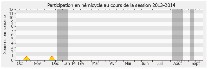 Participation hemicycle-20132014 de Xavier Pintat