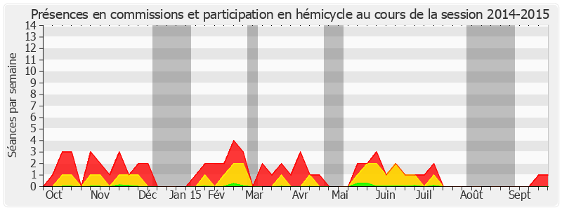 Participation globale-20142015 de Xavier Pintat