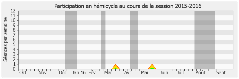 Participation hemicycle-20152016 de Xavier Pintat