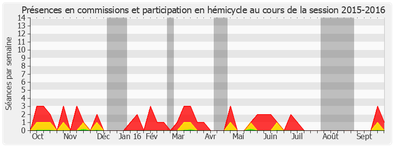 Participation globale-20152016 de Xavier Pintat