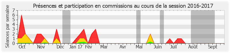 Participation commissions-20162017 de Xavier Pintat