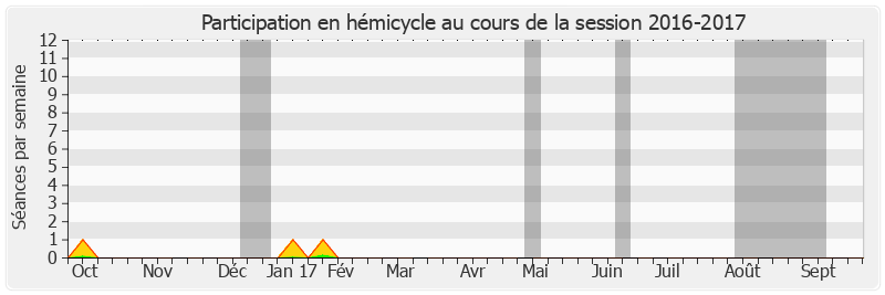 Participation hemicycle-20162017 de Xavier Pintat