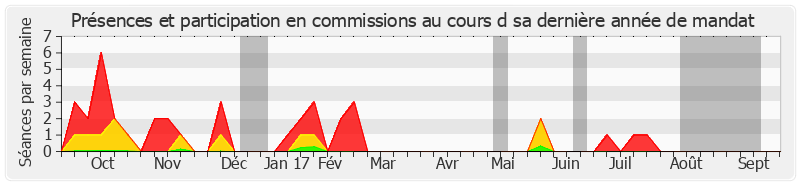 Participation commissions-annee de Xavier Pintat