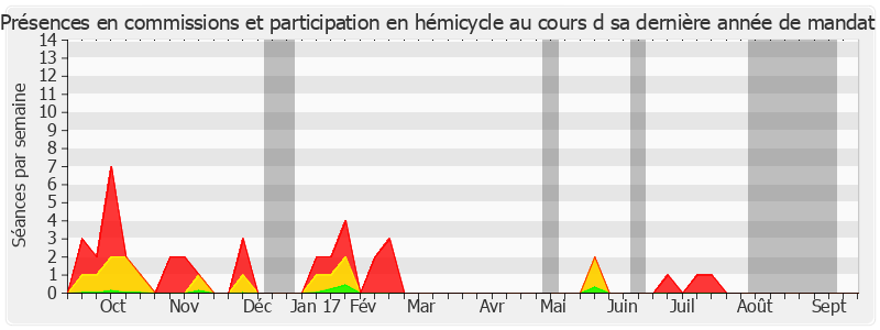 Participation globale-annee de Xavier Pintat