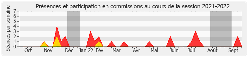 Participation commissions-20212022 de Yan Chantrel