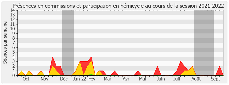Participation globale-20212022 de Yan Chantrel
