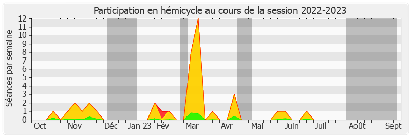 Participation hemicycle-20222023 de Yan Chantrel