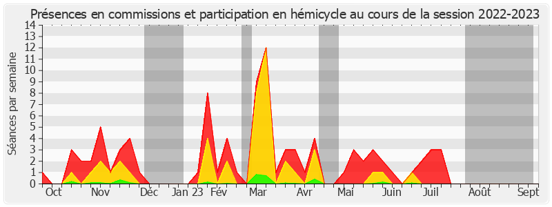 Participation globale-20222023 de Yan Chantrel