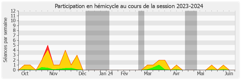 Participation hemicycle-20232024 de Yan Chantrel