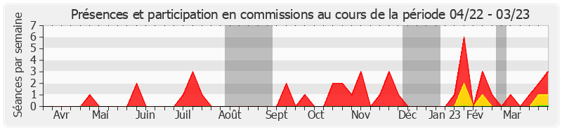 Participation commissions-annee de Yan Chantrel