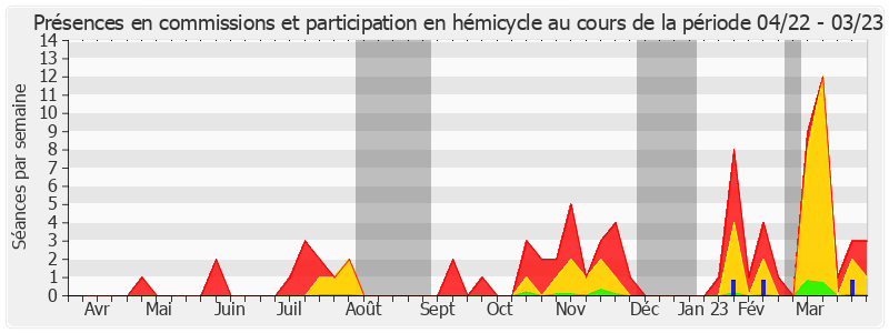 Participation globale-annee de Yan Chantrel