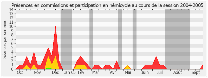 Participation globale-20042005 de Yann Gaillard