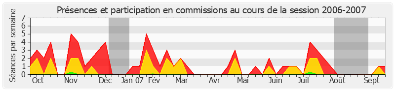 Participation commissions-20062007 de Yann Gaillard