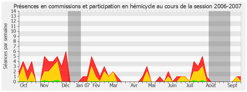 Participation globale-20062007 de Yann Gaillard