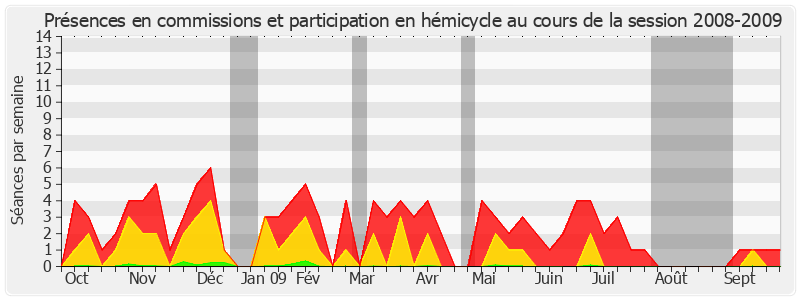 Participation globale-20082009 de Yann Gaillard