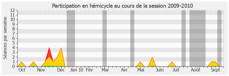 Participation hemicycle-20092010 de Yann Gaillard
