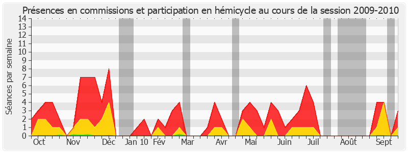 Participation globale-20092010 de Yann Gaillard