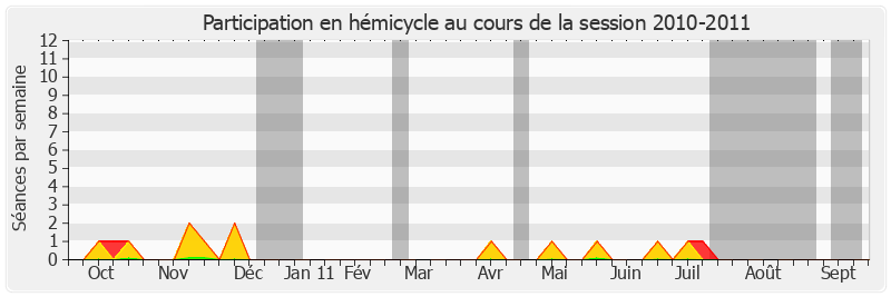 Participation hemicycle-20102011 de Yann Gaillard