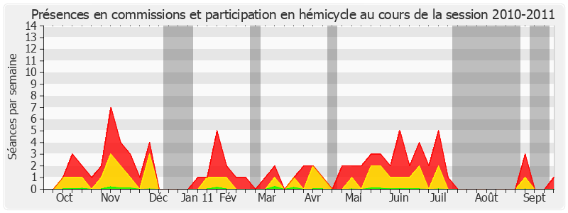 Participation globale-20102011 de Yann Gaillard