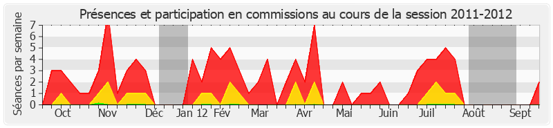 Participation commissions-20112012 de Yann Gaillard