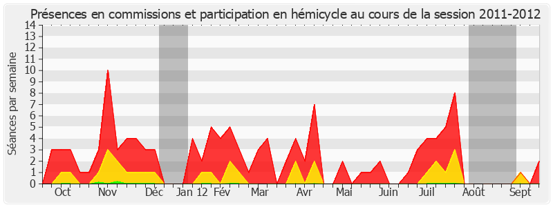 Participation globale-20112012 de Yann Gaillard