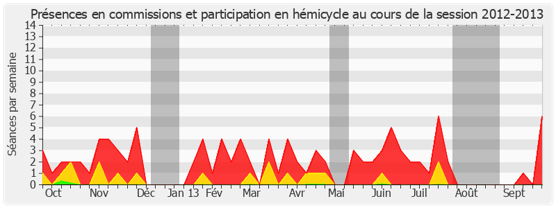 Participation globale-20122013 de Yann Gaillard