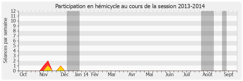 Participation hemicycle-20132014 de Yann Gaillard