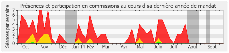 Participation commissions-annee de Yann Gaillard