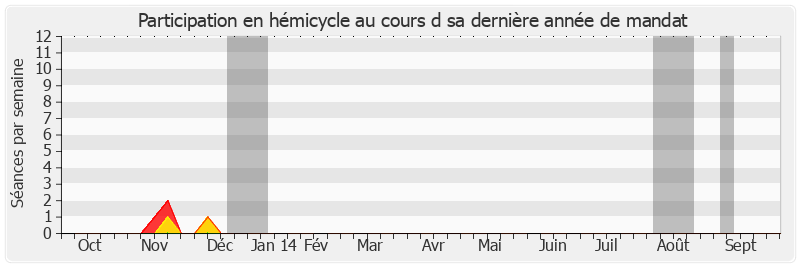 Participation hemicycle-annee de Yann Gaillard