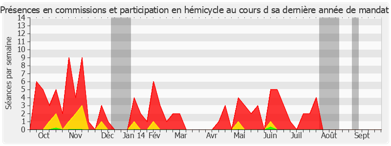 Participation globale-annee de Yann Gaillard