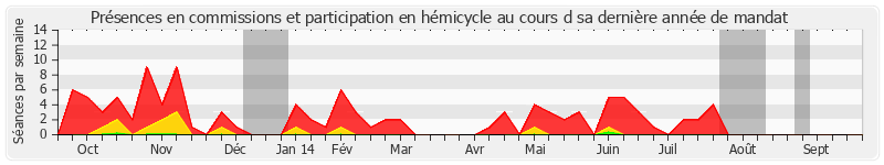 Participation globale-annee de Yann Gaillard