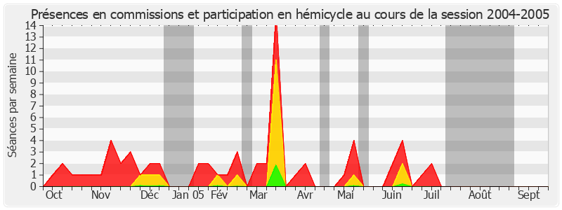 Participation globale-20042005 de Yannick Bodin