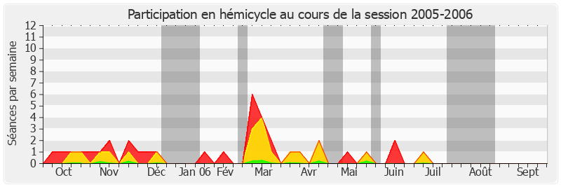 Participation hemicycle-20052006 de Yannick Bodin