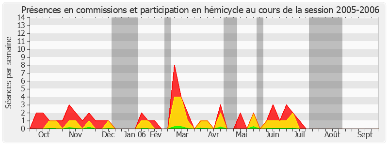 Participation globale-20052006 de Yannick Bodin