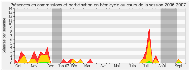 Participation globale-20062007 de Yannick Bodin