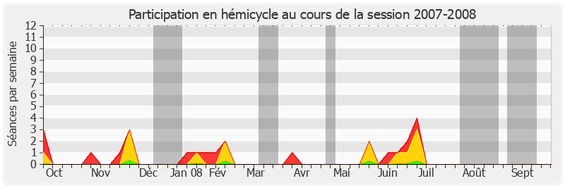 Participation hemicycle-20072008 de Yannick Bodin