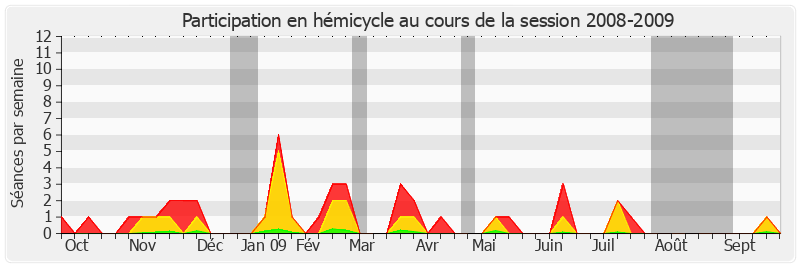 Participation hemicycle-20082009 de Yannick Bodin