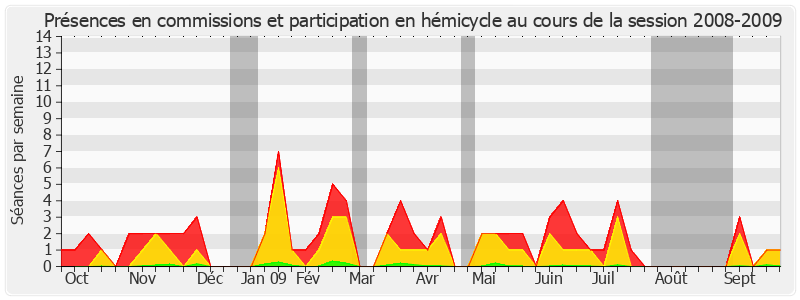 Participation globale-20082009 de Yannick Bodin