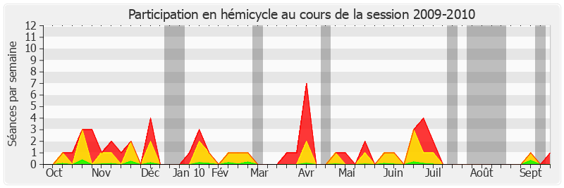 Participation hemicycle-20092010 de Yannick Bodin