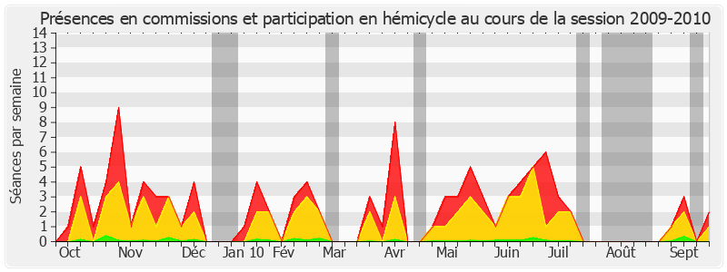 Participation globale-20092010 de Yannick Bodin