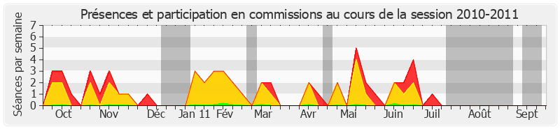 Participation commissions-20102011 de Yannick Bodin