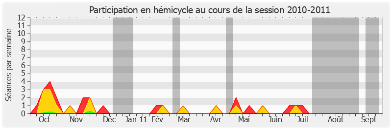 Participation hemicycle-20102011 de Yannick Bodin